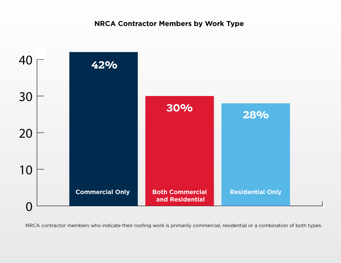 nrca contractors by work type