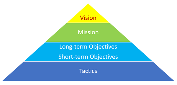 Pyramid: vision, mission statement; long- and short-term objectives; tactics